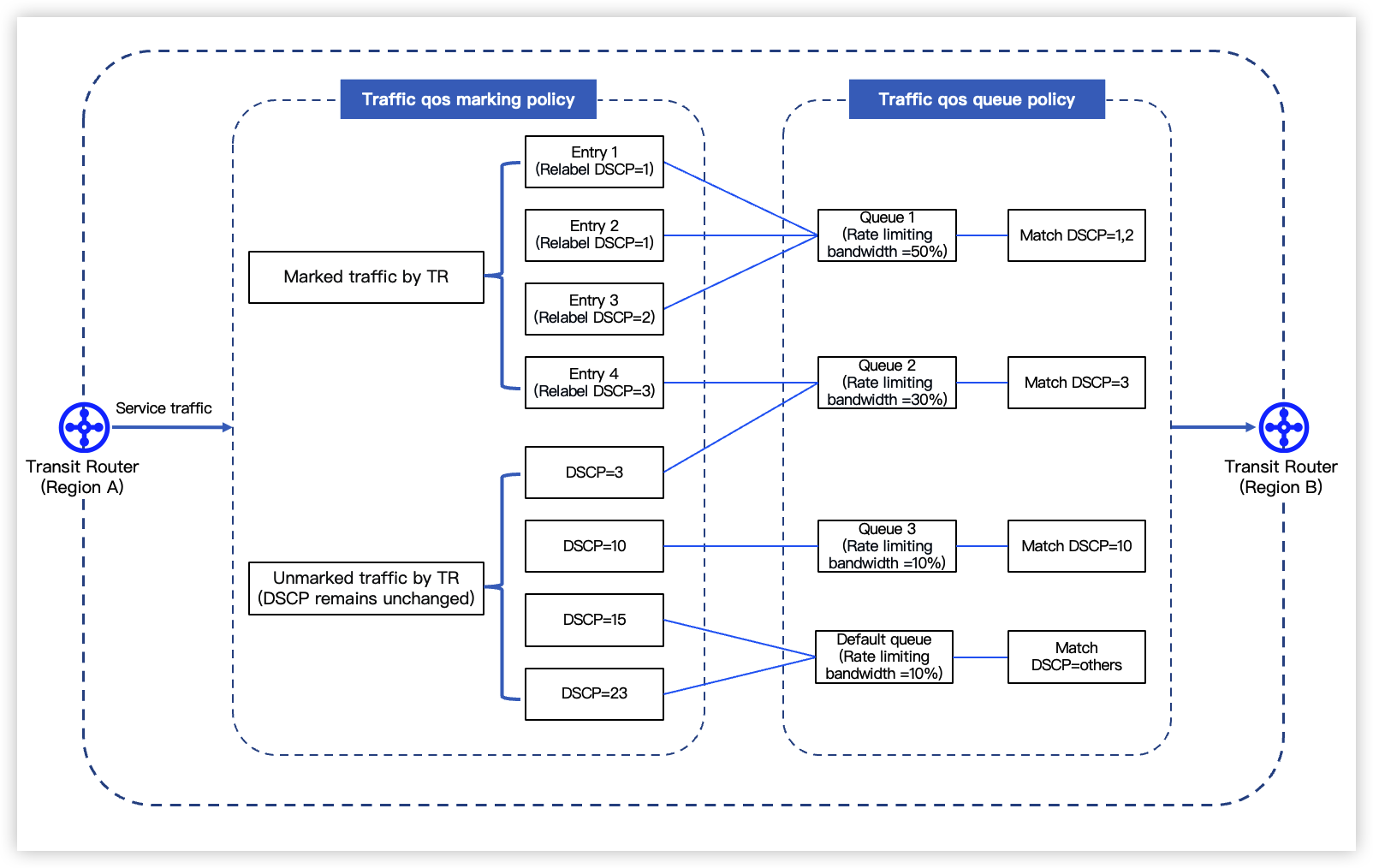QoS overview--Transit Router-Byteplus