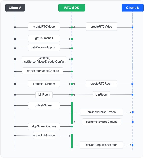 API flow