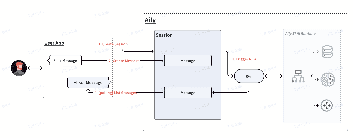 OpenAPI 接入与接口说明（beta） - Aily 帮助文档 - 飞书智能伙伴创建平台